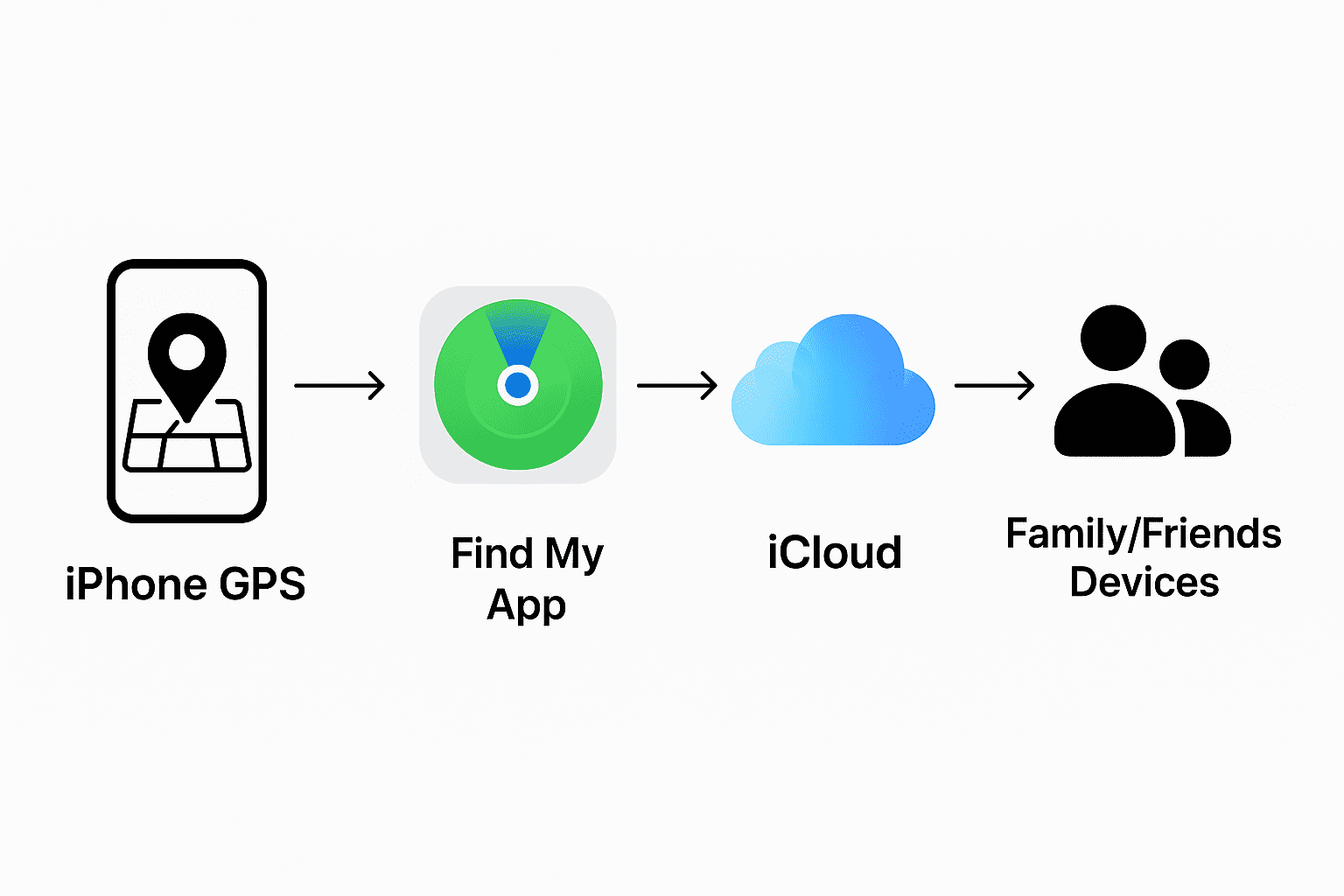 How location sharing works on iPhone Find My app iPhone GPS to Find My App to iCloud flow diagram